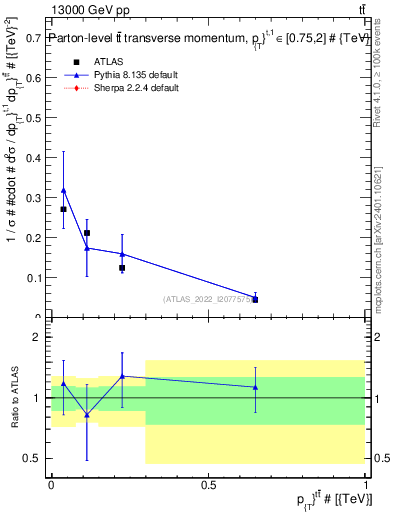 Plot of ttbar.pt in 13000 GeV pp collisions