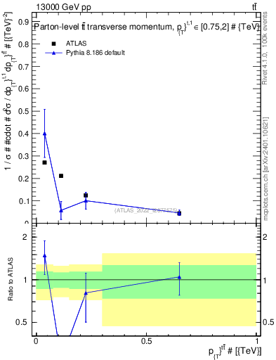 Plot of ttbar.pt in 13000 GeV pp collisions