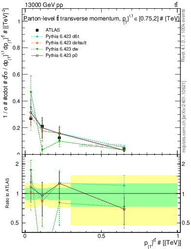 Plot of ttbar.pt in 13000 GeV pp collisions