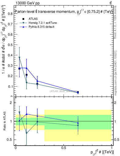 Plot of ttbar.pt in 13000 GeV pp collisions