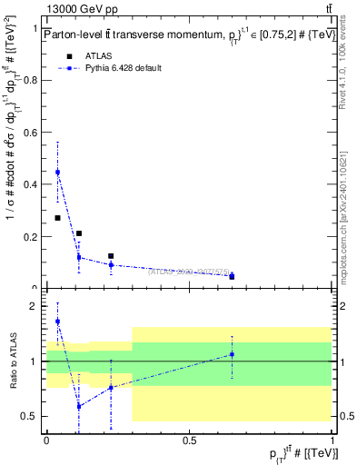 Plot of ttbar.pt in 13000 GeV pp collisions