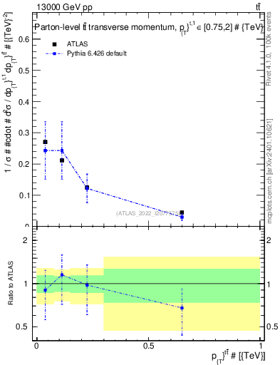 Plot of ttbar.pt in 13000 GeV pp collisions