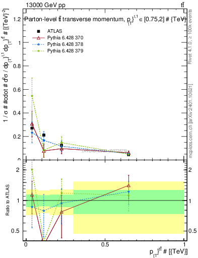 Plot of ttbar.pt in 13000 GeV pp collisions