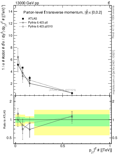 Plot of ttbar.pt in 13000 GeV pp collisions