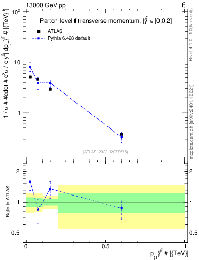 Plot of ttbar.pt in 13000 GeV pp collisions
