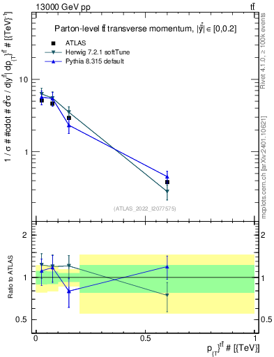 Plot of ttbar.pt in 13000 GeV pp collisions