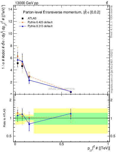 Plot of ttbar.pt in 13000 GeV pp collisions