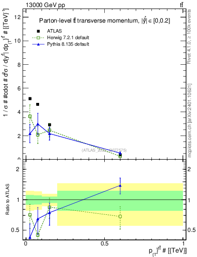 Plot of ttbar.pt in 13000 GeV pp collisions