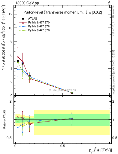 Plot of ttbar.pt in 13000 GeV pp collisions