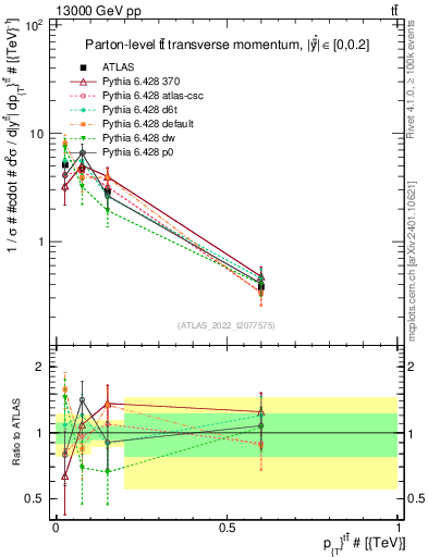 Plot of ttbar.pt in 13000 GeV pp collisions