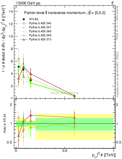 Plot of ttbar.pt in 13000 GeV pp collisions