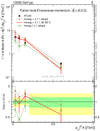 Plot of ttbar.pt in 13000 GeV pp collisions
