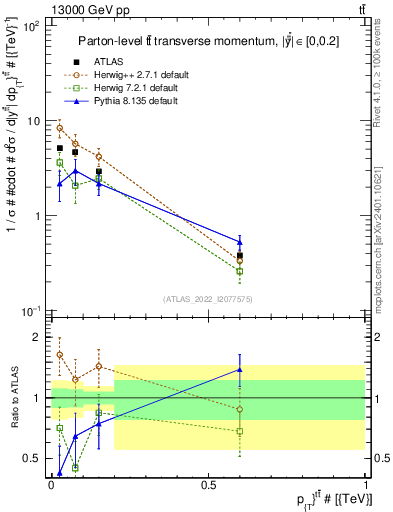 Plot of ttbar.pt in 13000 GeV pp collisions