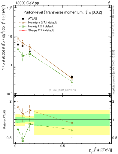 Plot of ttbar.pt in 13000 GeV pp collisions