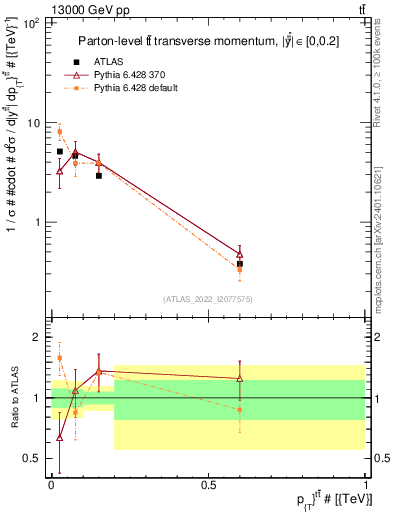 Plot of ttbar.pt in 13000 GeV pp collisions