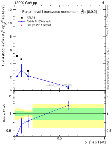 Plot of ttbar.pt in 13000 GeV pp collisions