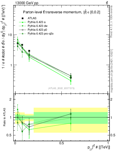 Plot of ttbar.pt in 13000 GeV pp collisions