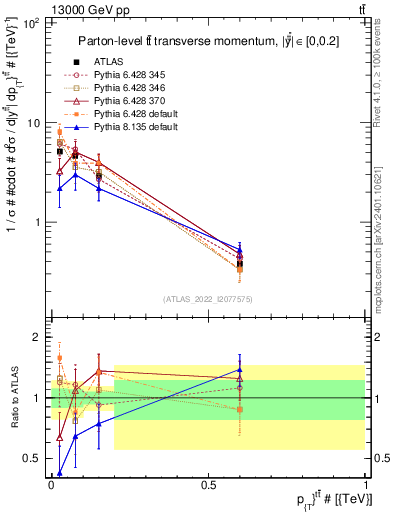 Plot of ttbar.pt in 13000 GeV pp collisions