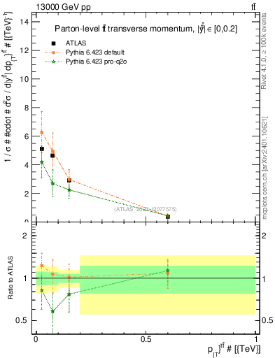 Plot of ttbar.pt in 13000 GeV pp collisions