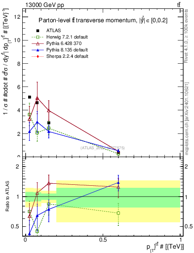 Plot of ttbar.pt in 13000 GeV pp collisions