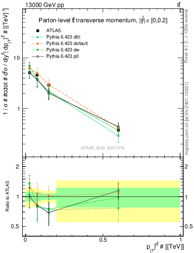Plot of ttbar.pt in 13000 GeV pp collisions