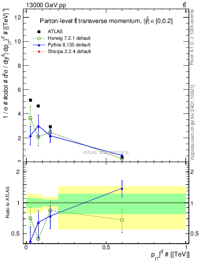 Plot of ttbar.pt in 13000 GeV pp collisions