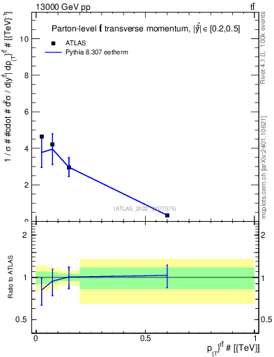 Plot of ttbar.pt in 13000 GeV pp collisions