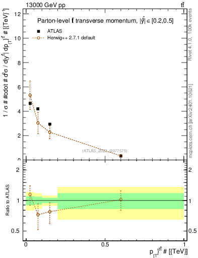 Plot of ttbar.pt in 13000 GeV pp collisions