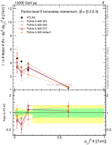 Plot of ttbar.pt in 13000 GeV pp collisions