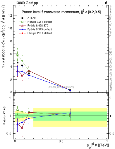 Plot of ttbar.pt in 13000 GeV pp collisions