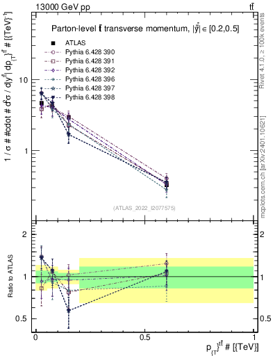 Plot of ttbar.pt in 13000 GeV pp collisions