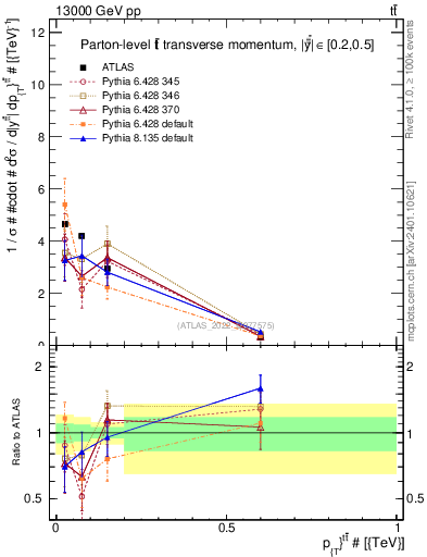 Plot of ttbar.pt in 13000 GeV pp collisions