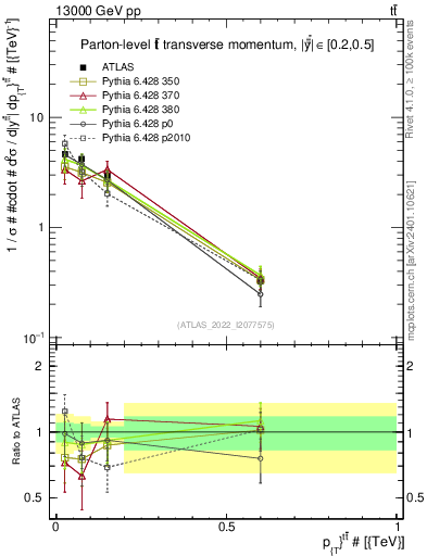 Plot of ttbar.pt in 13000 GeV pp collisions