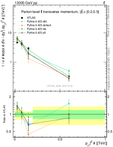 Plot of ttbar.pt in 13000 GeV pp collisions