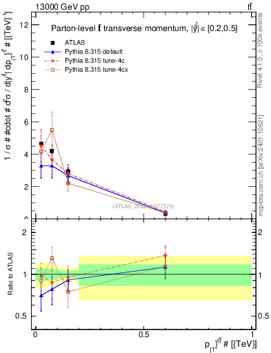 Plot of ttbar.pt in 13000 GeV pp collisions