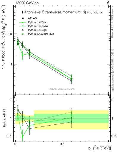 Plot of ttbar.pt in 13000 GeV pp collisions