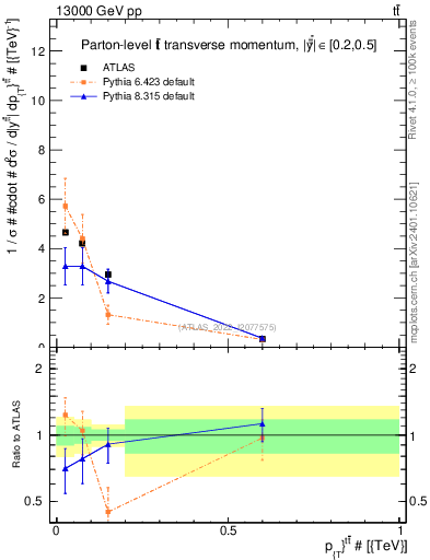 Plot of ttbar.pt in 13000 GeV pp collisions