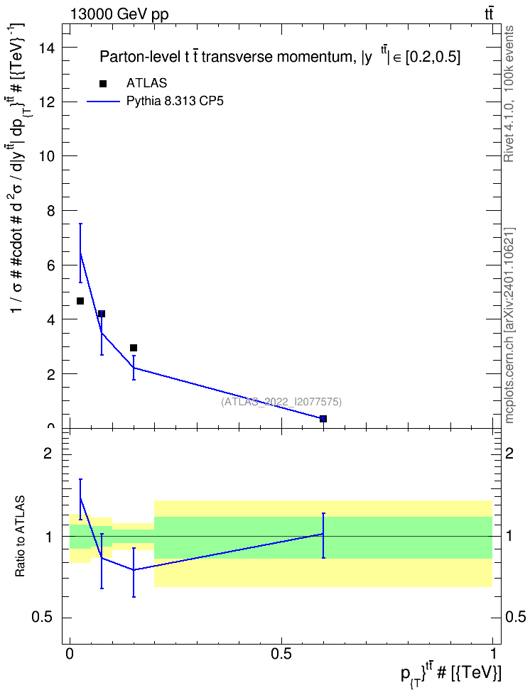 Plot of ttbar.pt in 13000 GeV pp collisions
