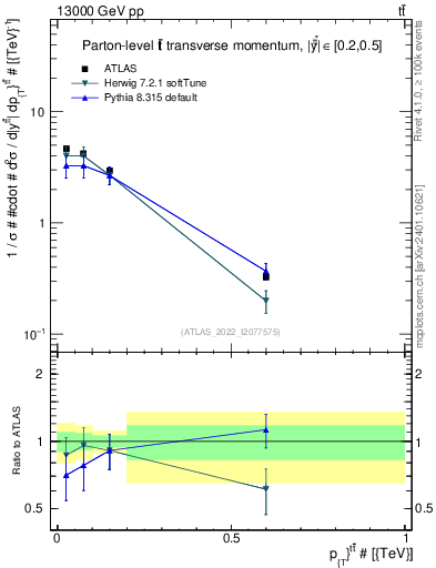 Plot of ttbar.pt in 13000 GeV pp collisions
