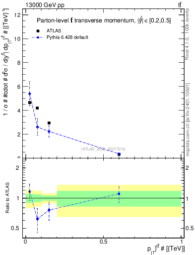 Plot of ttbar.pt in 13000 GeV pp collisions