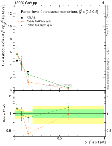 Plot of ttbar.pt in 13000 GeV pp collisions