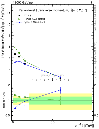 Plot of ttbar.pt in 13000 GeV pp collisions