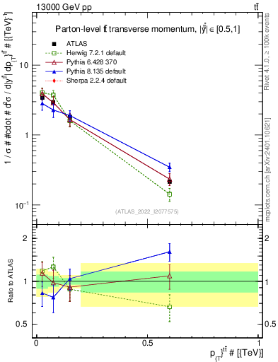 Plot of ttbar.pt in 13000 GeV pp collisions