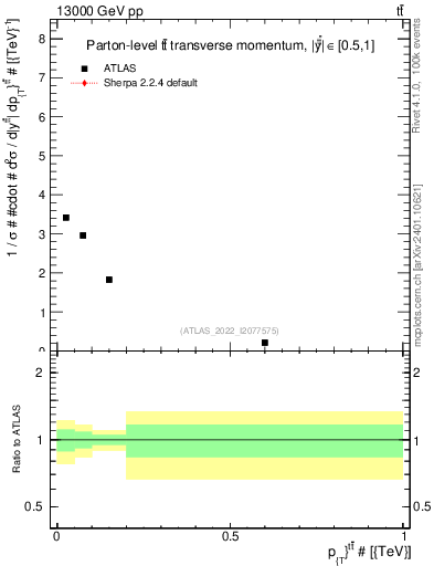 Plot of ttbar.pt in 13000 GeV pp collisions