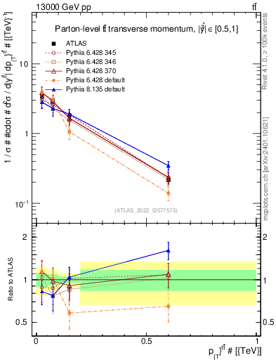 Plot of ttbar.pt in 13000 GeV pp collisions