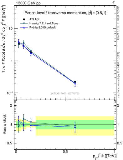 Plot of ttbar.pt in 13000 GeV pp collisions