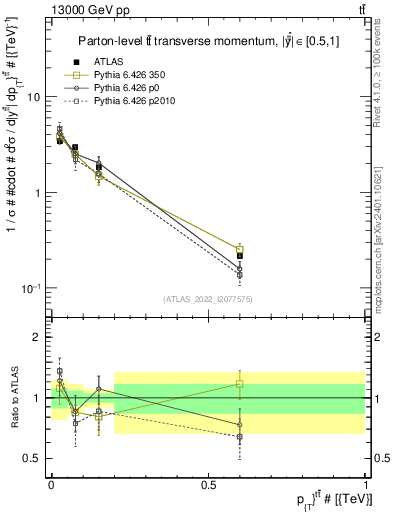 Plot of ttbar.pt in 13000 GeV pp collisions