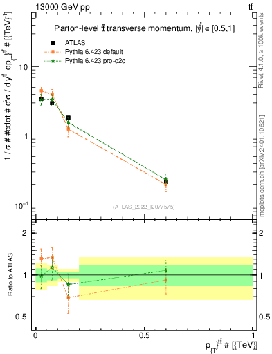 Plot of ttbar.pt in 13000 GeV pp collisions