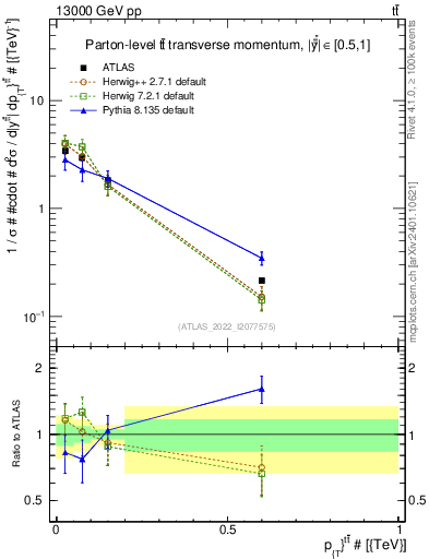 Plot of ttbar.pt in 13000 GeV pp collisions