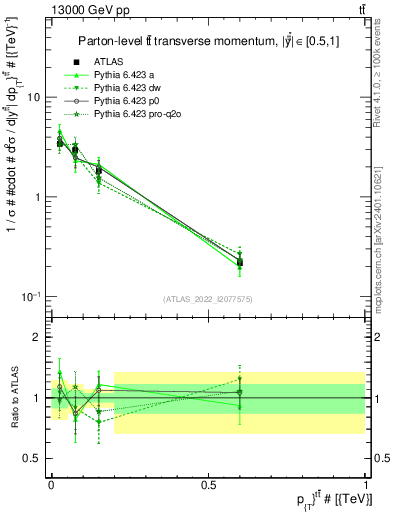 Plot of ttbar.pt in 13000 GeV pp collisions